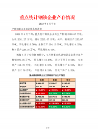 2022年4月下旬重點統計鋼鐵企業產存情況
