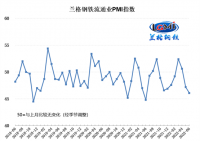 蘭格發布：6月鋼鐵流通業PMI為46.1!!!!SIMPLE_HTML_DOM__VOKU__PERCENT!!!! 行業景氣度弱勢下探