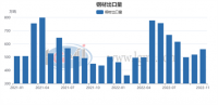蘭格追蹤：2022年鋼鐵行業進出口形勢“好轉”