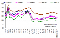 蘭格預測：穩地產增預期 鋼市短期反彈 發表日期：2022/5/20 17:17:02　蘭格鋼鐵研究中心 葛昕      2022年第21周（2022.5.16-5.20）蘭格鋼鐵全國絕對價格指數為5162元，較上周下降1.7!!!!SIMPLE_HTML_DOM__VOKU__PERCENT!!!!，較去年同期下降12.1!!!!SIMPLE_HTML_DOM__VOKU__PERCENT!!!!