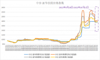 新華財經·指數!!!!SIMPLE_HTML_DOM__VOKU__PIPE!!!!焦煤供需呈現偏緊格局，中價·新華焦煤價格指數小幅上漲