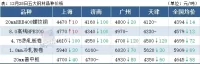 14家鋼廠降價，鋼坯下跌50，鋼價繼續跌