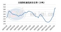 節后熱卷購銷差異性明顯 后期市場或穩中偏強震蕩