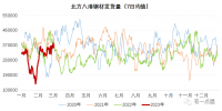 北材難下？南材北上！