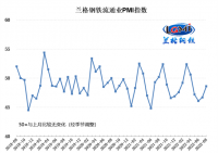 蘭格發布：8月鋼鐵流通業PMI為48.6!!!!SIMPLE_HTML_DOM__VOKU__PERCENT!!!! 行業景氣度持續回升