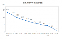 2022年1—4月份全國房地產開發投資下降2.7!!!!SIMPLE_HTML_DOM__VOKU__PERCENT!!!!