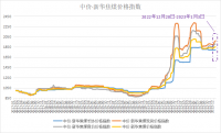 新華財經·指數!!!!SIMPLE_HTML_DOM__VOKU__PIPE!!!!焦企開工意愿較好，焦煤指數小幅上漲