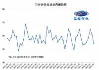 蘭格發布：5月鋼鐵流通業PMI為47.2!!!!SIMPLE_HTML_DOM__VOKU__PERCENT!!!! 行業景氣度弱勢下行