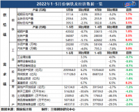 蘭格追蹤：1-5月鋼鐵及經濟數據一覽