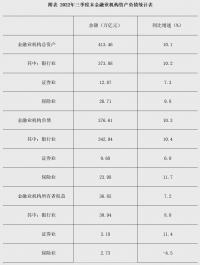 央行：三季度末金融業機構總資產同比增長10.1!!!!SIMPLE_HTML_DOM__VOKU__PERCENT!!!!