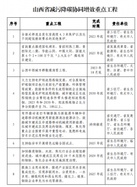 山西：太原及周邊區域不再審批新建鋼鐵、焦化、水泥項目