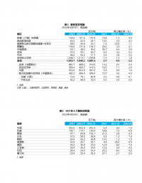 世界鋼鐵協會發布2022-2023年鋼鐵需求預測